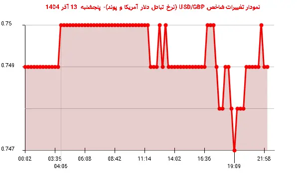 نمودار تغییرات شاخص USD/GBP (نرخ تبادل دلار آمریکا و پوند)- پنجشنبه 13 آذر 1404