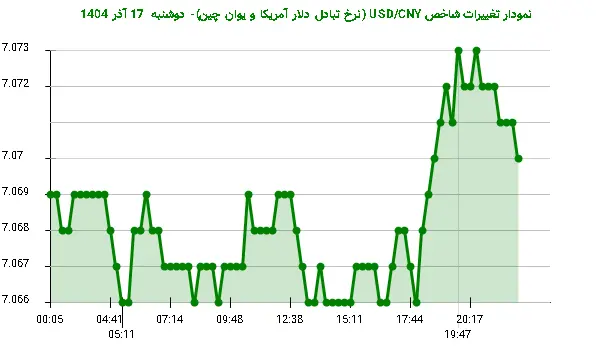 نمودار تغییرات شاخص USD/CNY (نرخ تبادل دلار آمریکا و یوان چین)- دوشنبه  17 آذر 1404