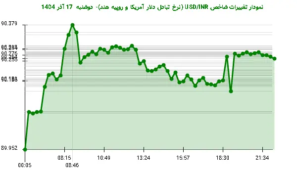 نمودار تغییرات شاخص USD/INR (نرخ تبادل دلار آمریکا و روپیه هند)- دوشنبه  17 آذر 1404