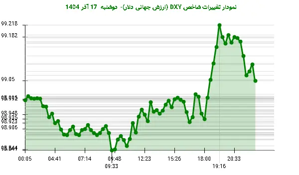 نمودار تغییرات شاخص DXY (ارزش جهانی دلار)- دوشنبه  17 آذر 1404