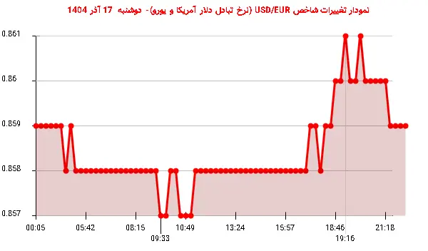 نمودار تغییرات شاخص USD/EUR (نرخ تبادل دلار آمریکا و یورو)- دوشنبه  17 آذر 1404
