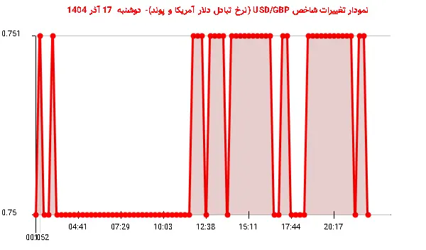 نمودار تغییرات شاخص USD/GBP (نرخ تبادل دلار آمریکا و پوند)- دوشنبه  17 آذر 1404