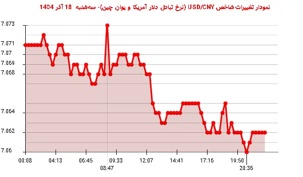 نمودار تغییرات شاخص USD/CNY (نرخ تبادل دلار آمریکا و یوان چین)- سه‌شنبه  18 آذر 1404