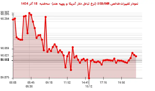 نمودار تغییرات شاخص USD/INR (نرخ تبادل دلار آمریکا و روپیه هند)- سه‌شنبه  18 آذر 1404