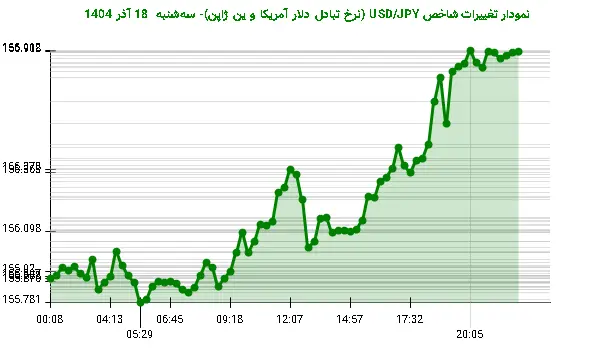 نمودار تغییرات شاخص USD/JPY (نرخ تبادل دلار آمریکا و ین ژاپن)- سه‌شنبه  18 آذر 1404