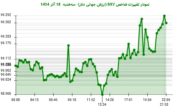 نمودار تغییرات شاخص DXY (ارزش جهانی دلار)- سهشنبه 18 آذر 1404