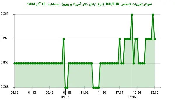 نمودار تغییرات شاخص USD/EUR (نرخ تبادل دلار آمریکا و یورو)- سه‌شنبه  18 آذر 1404