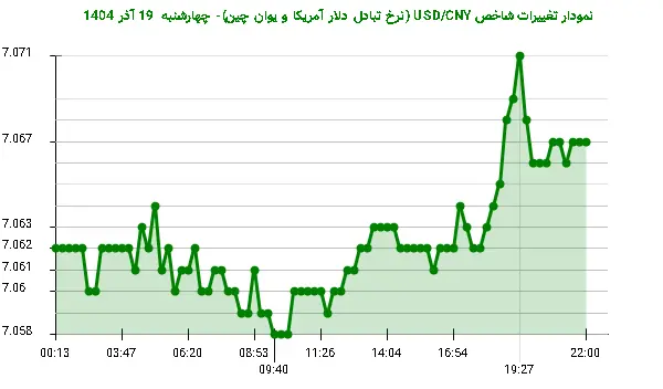 نمودار تغییرات شاخص USD/CNY (نرخ تبادل دلار آمریکا و یوان چین)- چهارشنبه 19 آذر 1404