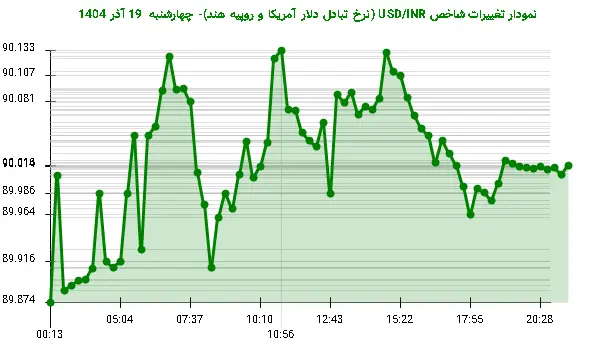 نمودار تغییرات شاخص USD/INR (نرخ تبادل دلار آمریکا و روپیه هند)- چهارشنبه 19 آذر 1404