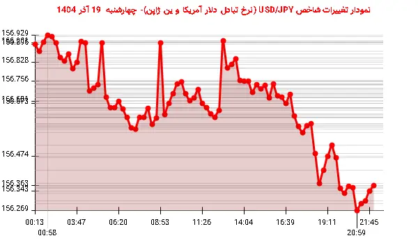 نمودار تغییرات شاخص USD/JPY (نرخ تبادل دلار آمریکا و ین ژاپن)- چهارشنبه 19 آذر 1404