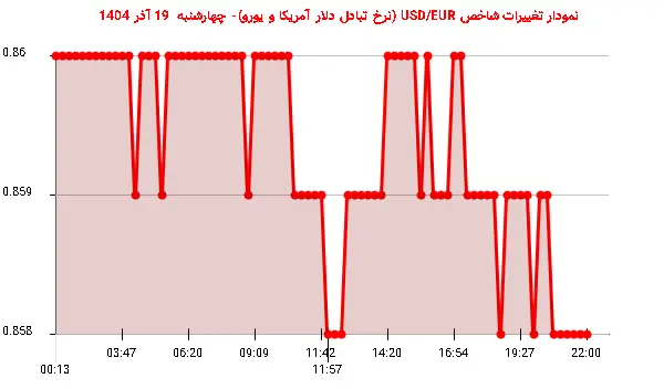 نمودار تغییرات شاخص USD/EUR (نرخ تبادل دلار آمریکا و یورو)- چهارشنبه 19 آذر 1404