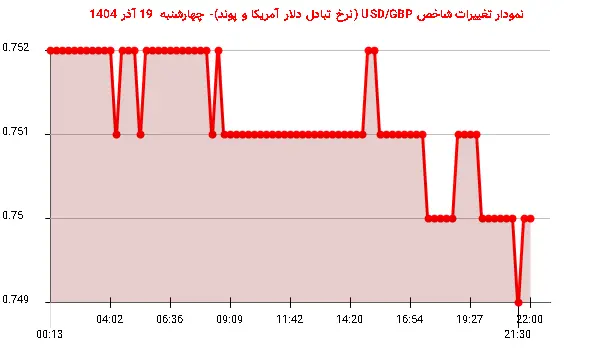 نمودار تغییرات شاخص USD/GBP (نرخ تبادل دلار آمریکا و پوند)- چهارشنبه 19 آذر 1404