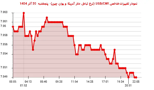 نمودار تغییرات شاخص USD/CNY (نرخ تبادل دلار آمریکا و یوان چین)- پنجشنبه 20 آذر 1404
