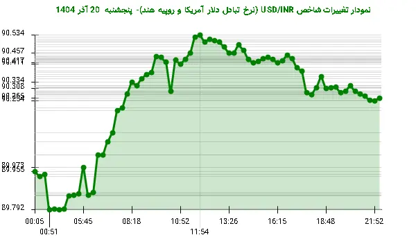 نمودار تغییرات شاخص USD/INR (نرخ تبادل دلار آمریکا و روپیه هند)- پنجشنبه 20 آذر 1404