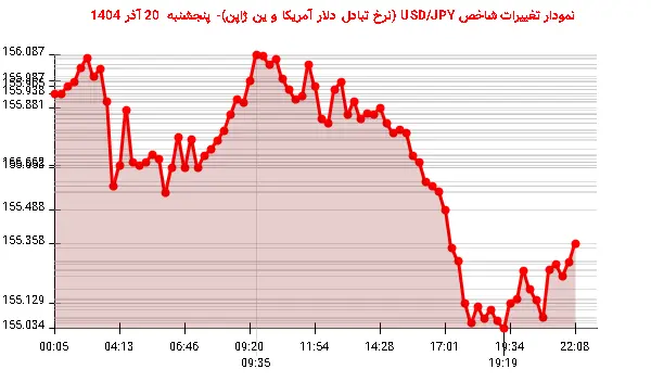 نمودار تغییرات شاخص USD/JPY (نرخ تبادل دلار آمریکا و ین ژاپن)- پنجشنبه 20 آذر 1404