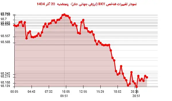 نوسانات روزانه DXY: دلار آمریکا به سمت نزول گام برداشت