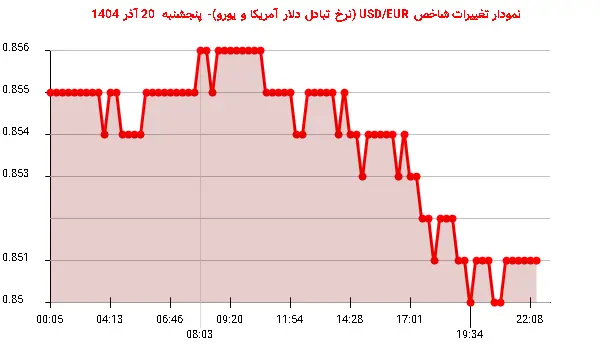 نمودار تغییرات شاخص USD/EUR (نرخ تبادل دلار آمریکا و یورو)- پنجشنبه 20 آذر 1404