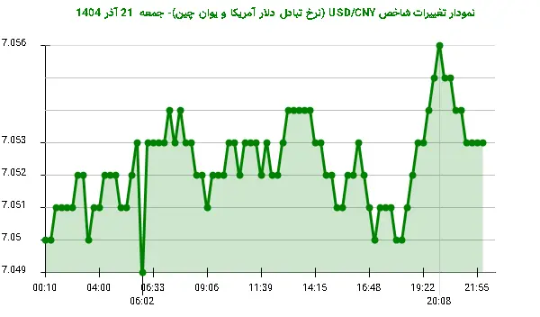 نمودار تغییرات شاخص USD/CNY (نرخ تبادل دلار آمریکا و یوان چین)- جمعه 21 آذر 1404