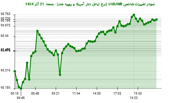 نمودار تغییرات شاخص USD/INR (نرخ تبادل دلار آمریکا و روپیه هند)- جمعه 21 آذر 1404