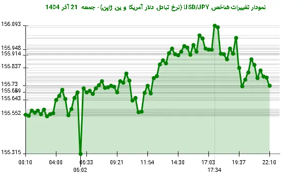 نمودار تغییرات شاخص USD/JPY (نرخ تبادل دلار آمریکا و ین ژاپن)- جمعه 21 آذر 1404