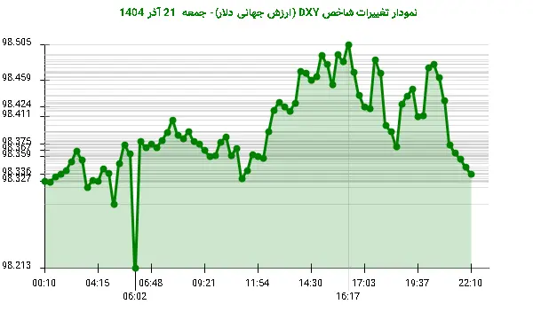 نمودار تغییرات شاخص DXY (ارزش جهانی دلار)- جمعه 21 آذر 1404