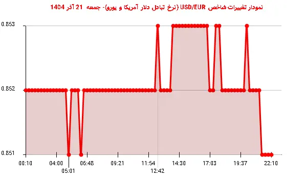 نمودار تغییرات شاخص USD/EUR (نرخ تبادل دلار آمریکا و یورو)- جمعه 21 آذر 1404