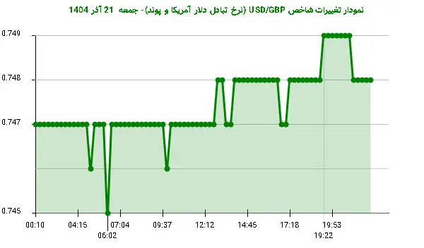 نمودار تغییرات شاخص USD/GBP (نرخ تبادل دلار آمریکا و پوند)- جمعه 21 آذر 1404