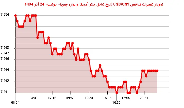 نمودار تغییرات شاخص USD/CNY (نرخ تبادل دلار آمریکا و یوان چین)- دوشنبه  24 آذر 1404