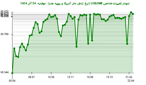 نمودار تغییرات شاخص USD/INR (نرخ تبادل دلار آمریکا و روپیه هند)- دوشنبه  24 آذر 1404