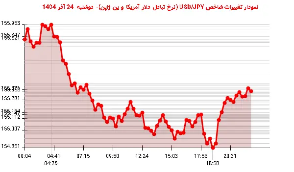 نمودار تغییرات شاخص USD/JPY (نرخ تبادل دلار آمریکا و ین ژاپن)- دوشنبه  24 آذر 1404