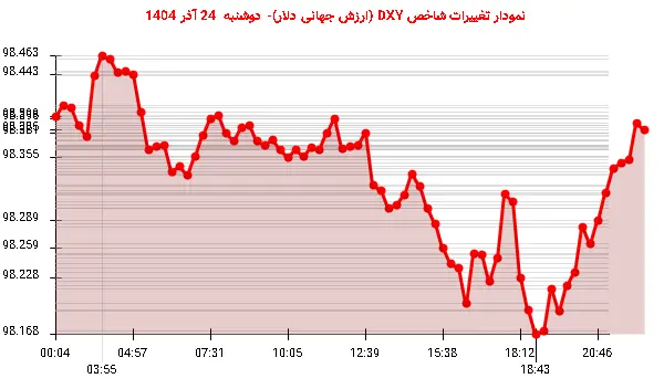 نمودار تغییرات شاخص DXY (ارزش جهانی دلار)- دوشنبه 24 آذر 1404