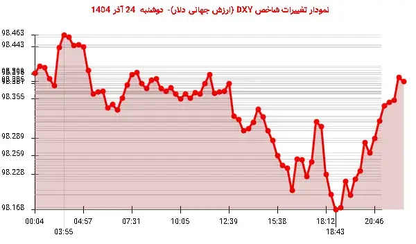 نوسانات DXY: دلار آمریکا در مسیر نزول قرار گرفت!