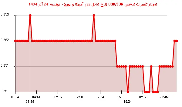 نمودار تغییرات شاخص USD/EUR (نرخ تبادل دلار آمریکا و یورو)- دوشنبه 24 آذر 1404