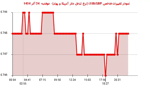 نمودار تغییرات شاخص USD/GBP (نرخ تبادل دلار آمریکا و پوند)- دوشنبه 24 آذر 1404