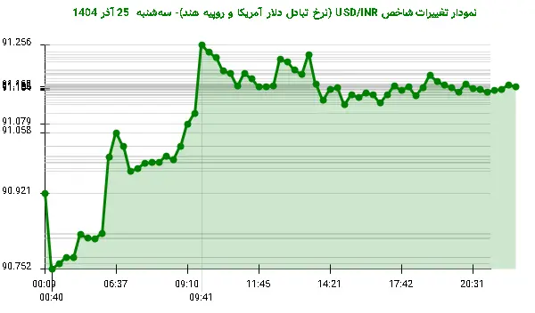نمودار تغییرات شاخص USD/INR (نرخ تبادل دلار آمریکا و روپیه هند)- سهشنبه 25 آذر 1404