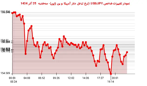 نمودار تغییرات شاخص USD/JPY (نرخ تبادل دلار آمریکا و ین ژاپن)- سهشنبه 25 آذر 1404