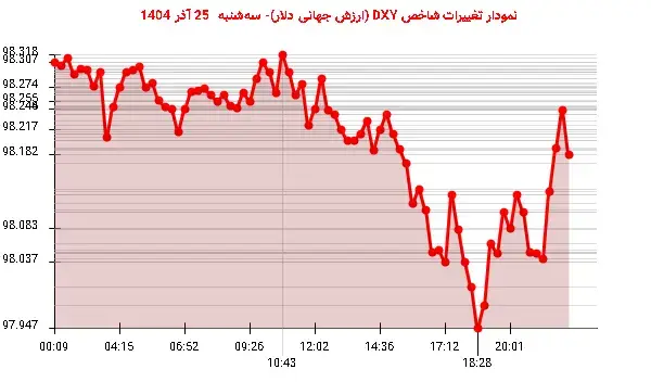 نوسانات شاخص DXY: دلار به خط حمایت نزدیک شد!