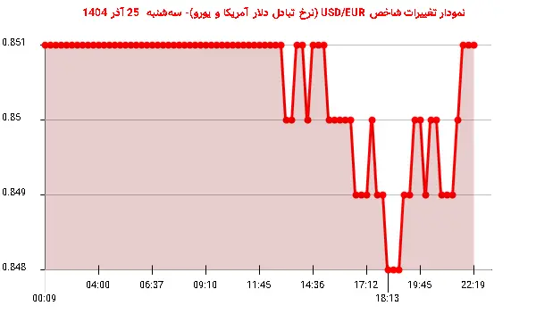 نمودار تغییرات شاخص USD/EUR (نرخ تبادل دلار آمریکا و یورو)- سهشنبه 25 آذر 1404