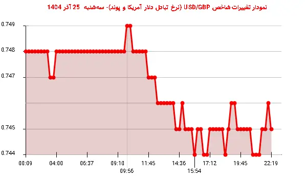 نمودار تغییرات شاخص USD/GBP (نرخ تبادل دلار آمریکا و پوند)- سهشنبه 25 آذر 1404