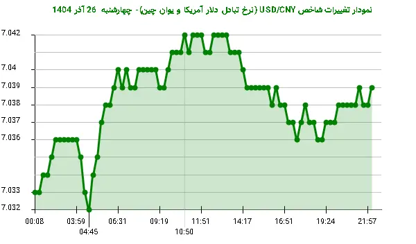 نمودار تغییرات شاخص USD/CNY (نرخ تبادل دلار آمریکا و یوان چین)- چهارشنبه 26 آذر 1404