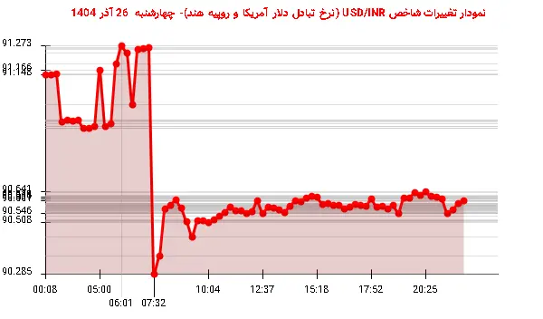 نمودار تغییرات شاخص USD/INR (نرخ تبادل دلار آمریکا و روپیه هند)- چهارشنبه 26 آذر 1404