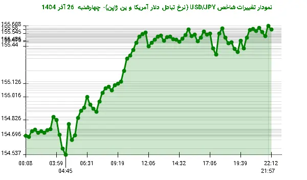 نمودار تغییرات شاخص USD/JPY (نرخ تبادل دلار آمریکا و ین ژاپن)- چهارشنبه 26 آذر 1404