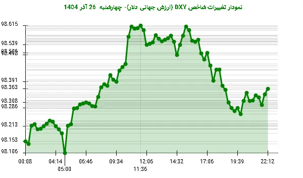 نمودار تغییرات شاخص DXY (ارزش جهانی دلار)- چهارشنبه 26 آذر 1404