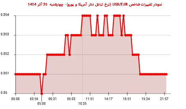 نمودار تغییرات شاخص USD/EUR (نرخ تبادل دلار آمریکا و یورو)- چهارشنبه 26 آذر 1404
