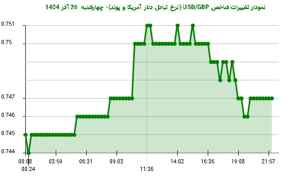 نمودار تغییرات شاخص USD/GBP (نرخ تبادل دلار آمریکا و پوند)- چهارشنبه 26 آذر 1404