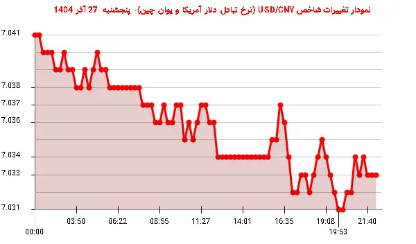 نمودار تغییرات شاخص USD/CNY (نرخ تبادل دلار آمریکا و یوان چین)- پنجشنبه 27 آذر 1404
