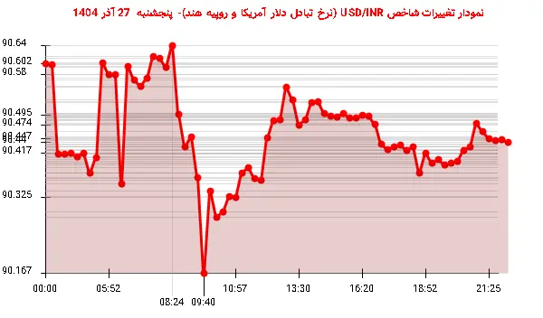 نمودار تغییرات شاخص USD/INR (نرخ تبادل دلار آمریکا و روپیه هند)- پنجشنبه 27 آذر 1404
