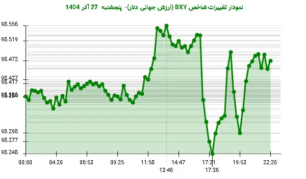 نوسانات مثبت دلار: DXY به ۹۸.۴۷۲ واحد می‌رسد!