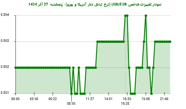 نمودار تغییرات شاخص USD/EUR (نرخ تبادل دلار آمریکا و یورو)- پنجشنبه 27 آذر 1404