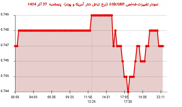 نمودار تغییرات شاخص USD/GBP (نرخ تبادل دلار آمریکا و پوند)- پنجشنبه 27 آذر 1404